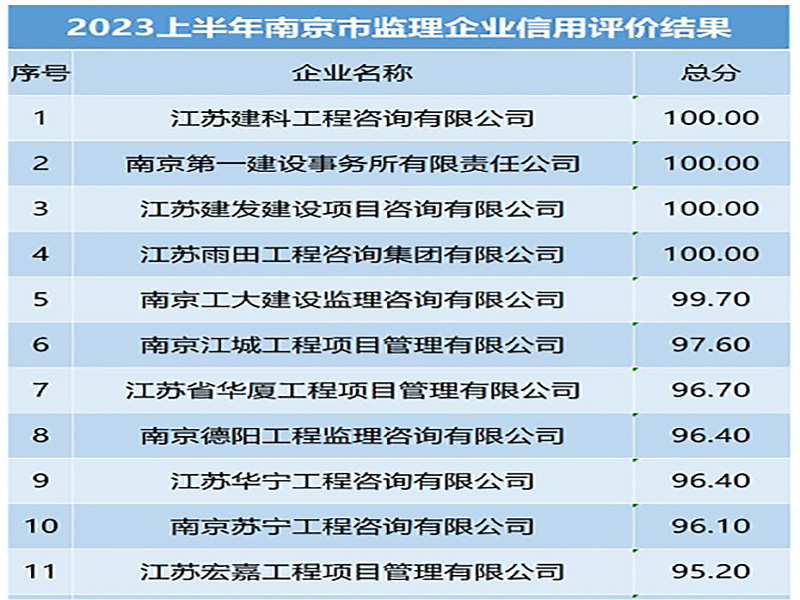 喜訊！宏嘉公司在2023年上半年南京市建設(shè)工程監(jiān)理企業(yè)信用評價評比中取得全市第11名佳績